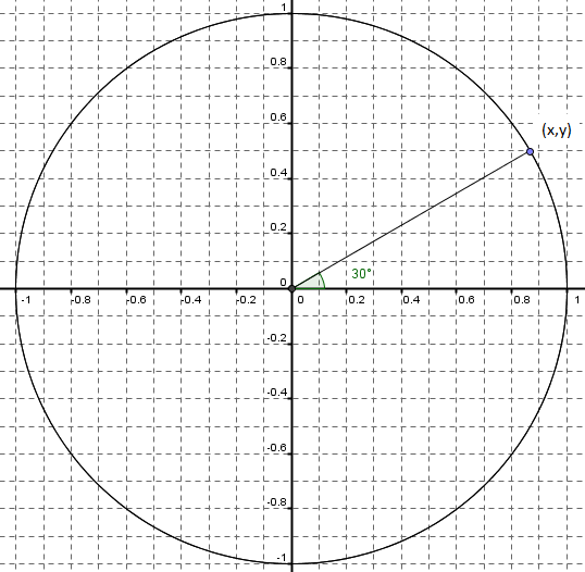 iunit circle chart iunit circle chart