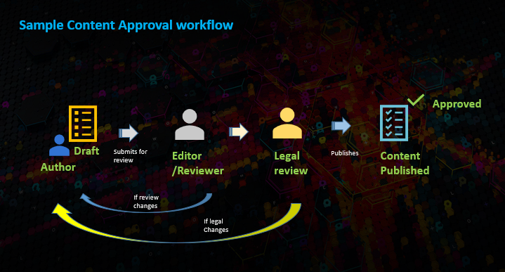 Adobe Experience Manager Tutorials Content Approval Workflows In Aem 64