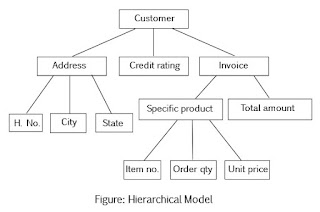 Data hierarchical Model