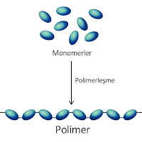 Monomerlerin polimerleşerek polimer oluşturmasını gösteren çizim