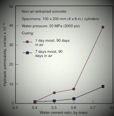 العلاقة التجريبية بين النفاذية الهيدروليكية ونسبة الماء / الأسمنت في ظل ظروف معالجة مختلفة (Whiting 1989 ، مقتبس من Kosmatka et al ، 2003)