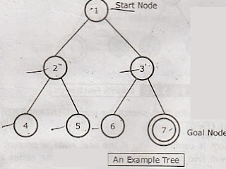 Breadth First Search in Artificial Intelligence