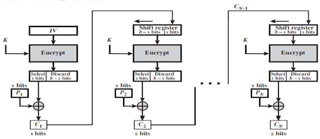 Chirag's Blog: CFB Mode | Cipher Feedback Mode | Mode of Block Cipher ...