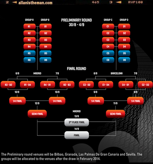 2014 FIBA Basketball World Cup: System of Competition