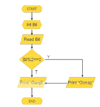 Contoh Notasi Algoritma Flowchart