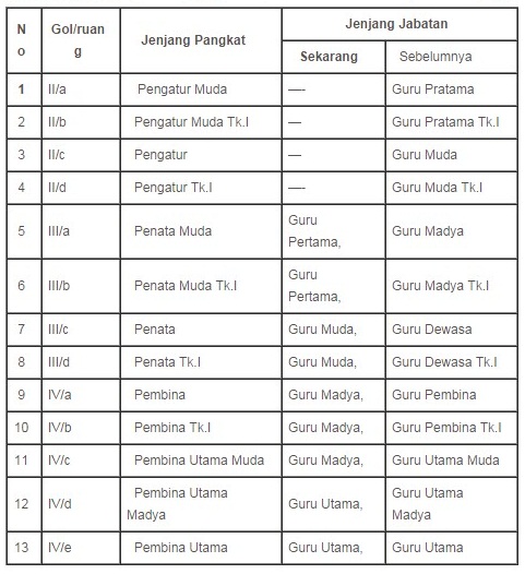 Jenjang Golongan,Pangkat dan Jabatan Guru Terbaru - Diki999