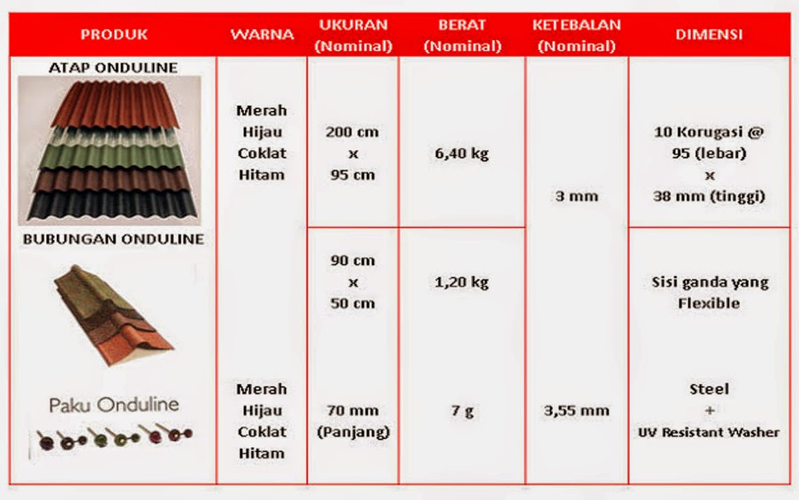 SpesifikasidanAccessoriesAtapBitumenOnduline
