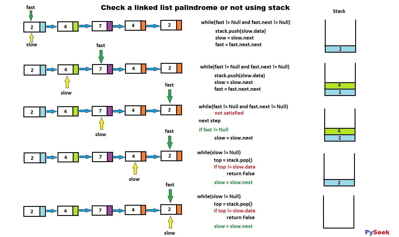 Check if a linked list is a Palindrome or not using Python