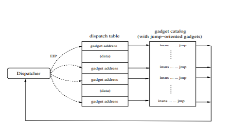 Will's Root: Jump Oriented Programming and Call Oriented Programming ...