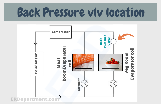 Back pressure valve in refrigeration - Explained