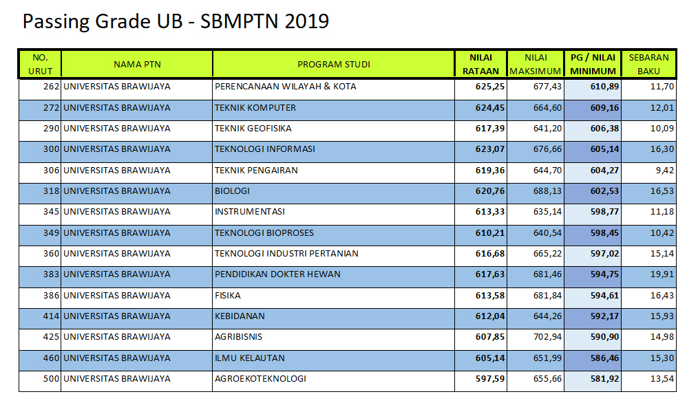 Info Sekolah Passing Grade Prodi Unggulan Ub Pada Sbmptn 2019