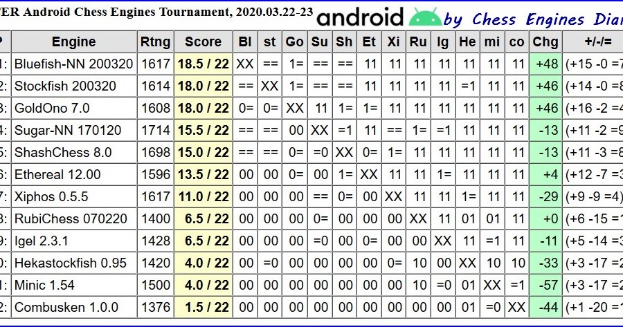 Chess Engines Diary: Bluefish-NN 200320 wins JCER Android Chess Engines