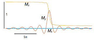 The magnetization Mx, My, and Mz as functions of time, averaged over the slice, during slice selection in magnetic resonance imaging.