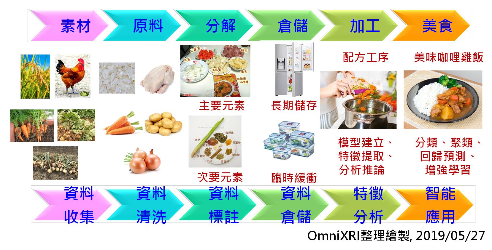 人工智慧(AI)专案与咖哩饭制作流程比较