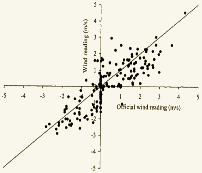 Rethinking Athletics Imperative changes wind measurements