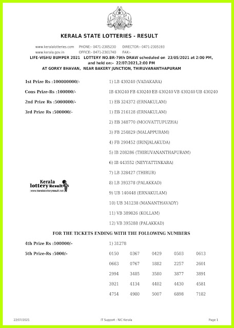 LIVE: 23-05-2021 Vishu Bumper 2021 BR 79(Revised to 22-7-2021) Results: Kerala New Bumper