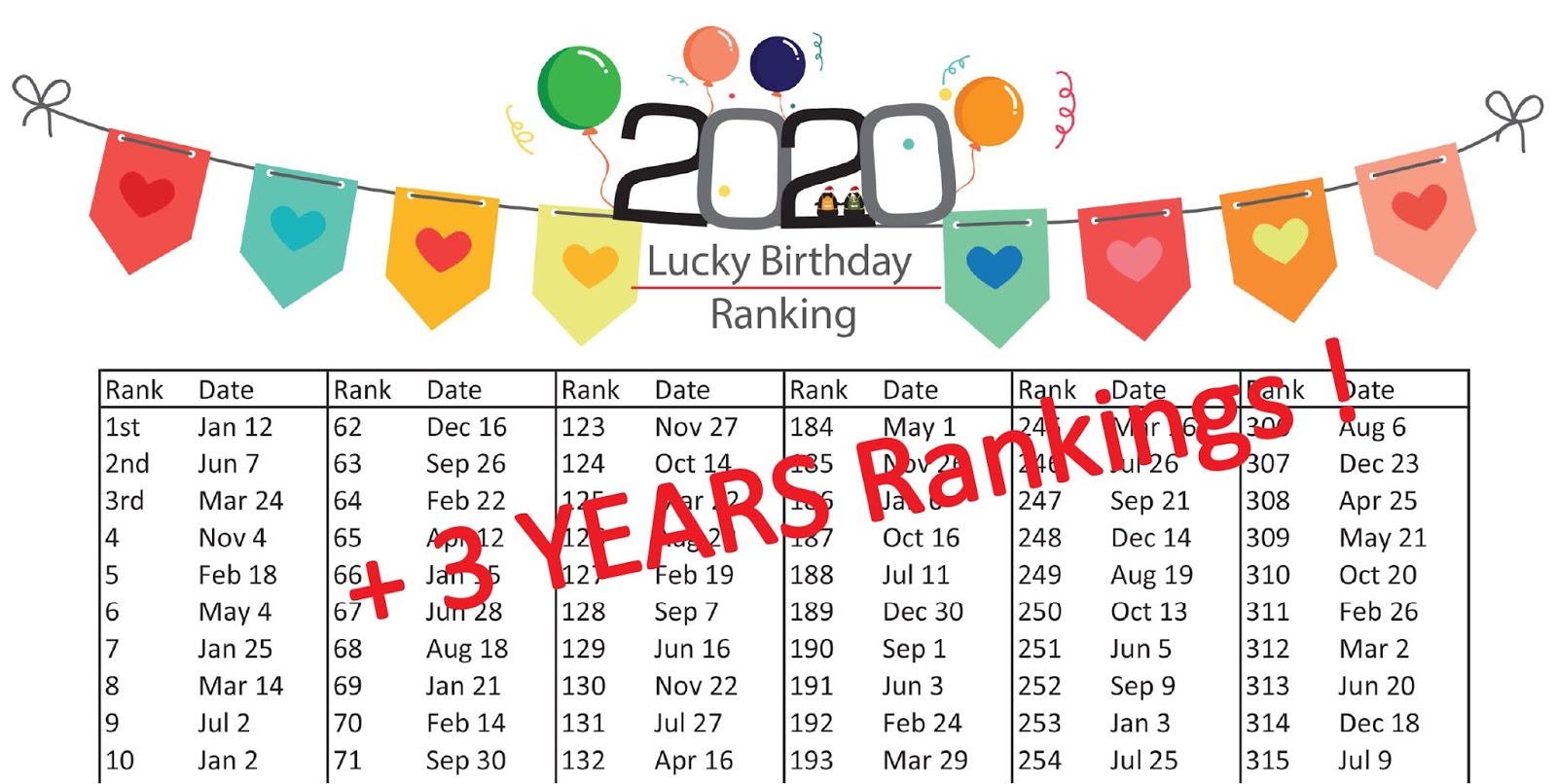 2020 Lucky Birthday Ranking + 3 Years Rankings 40/50