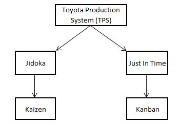 Belajar Teknik Industri: Toyota Production System (Tps)