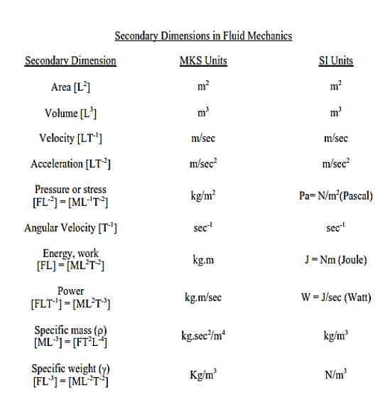 Properties of fluids Case Study