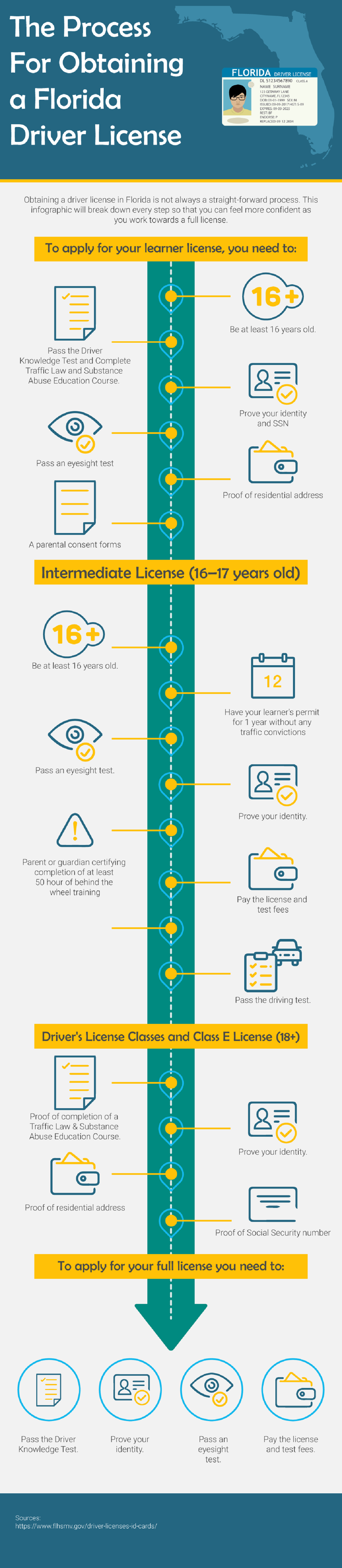 The Process For Obtaining a Florida Driver License #infographic