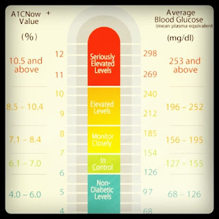 Haemoglobin Level