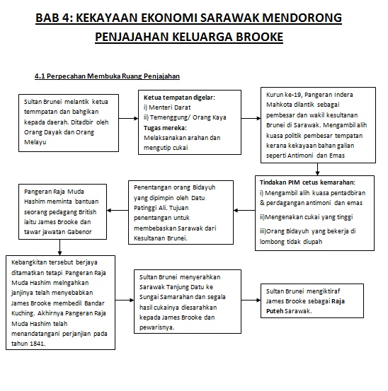 Sejarah Nota Tingkatan 4 Bab 5 Sejarah Form 4 5 | Review Ebooks