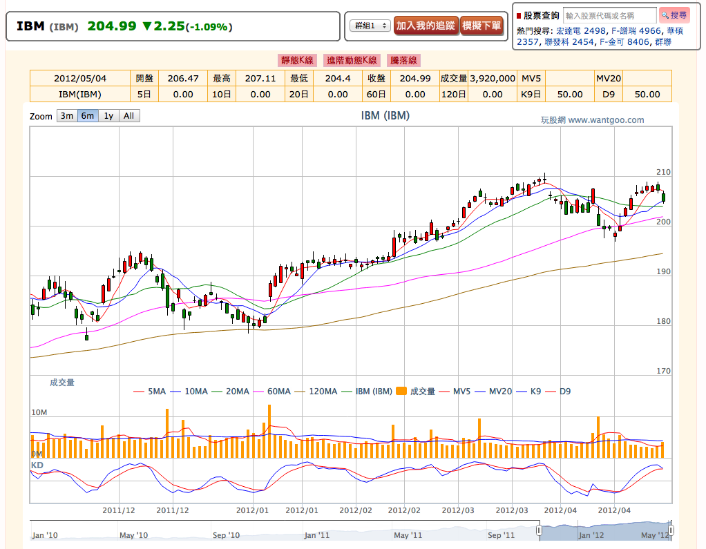 超方便的美國股票K線圖功能上線！ - 楚狂人| 投資網誌| 玩股網