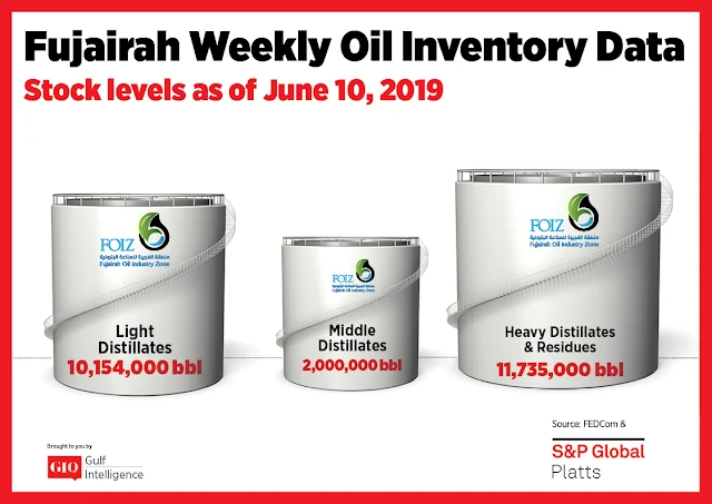Chart Attribute: Fujairah Weekly Oil Inventory Data (as of June 10, 2019) / Source: The Gulf Intelligence