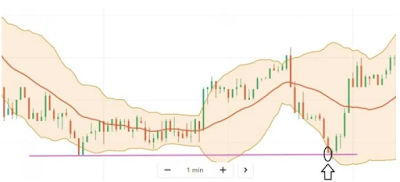  What is meant past times supprot resistance is that the electrical flow cost marker is likewise high or tin hold out Olymp Trade Strategy Using back upwardly / resistance as well as Bollinger Bands