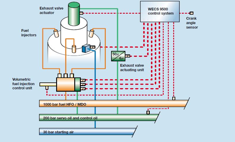 Sulzer RT-flex engines benefits