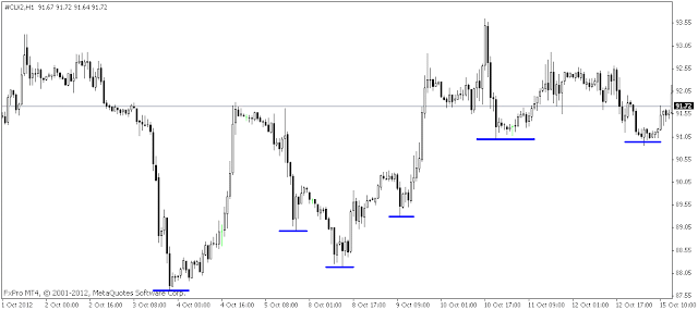 Support and resistance for trading