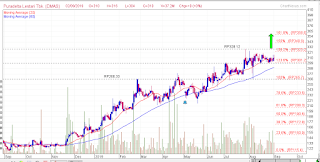 Target saham DMAS