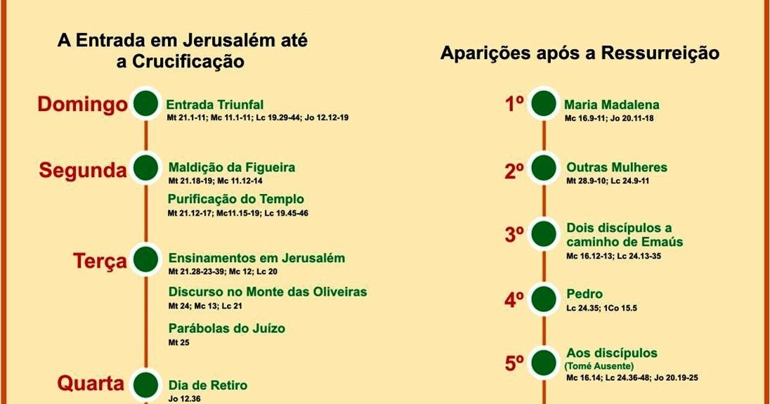 Os últimos dias de Jesus na terra Mapas Bíblicos