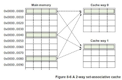 Linux Kernel: ARM Cache Basic Architecture