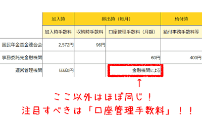 iDeCoの口座管理手数料