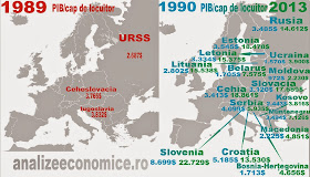 Cum au evoluat economic statele fostei Iugoslaviii, URSS-ului și Cehoslovaciei