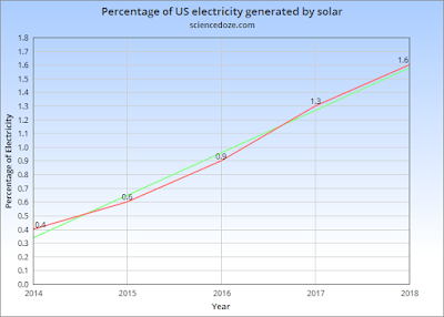 Percentage of US electricity generated by solar cell