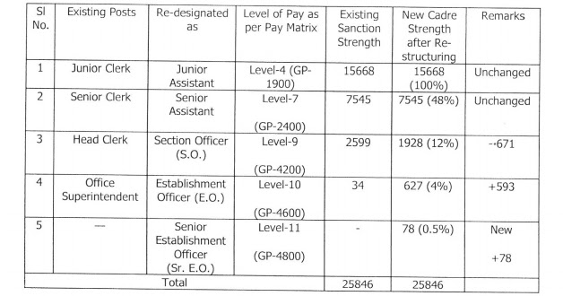 RI salary in Odisha I Odisha RI Job Profile, Education Qaulification, Apply  process