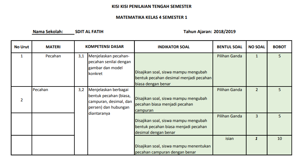 kisi kisi soal matematika kelas 4 sd/mi semester 1 kurikulum 2013