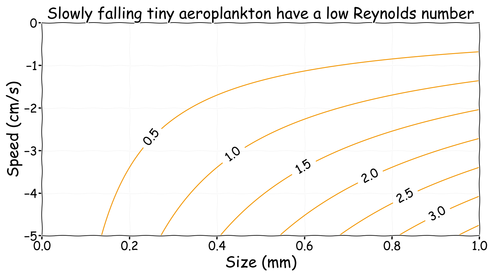 Reynolds number for aeroplankton