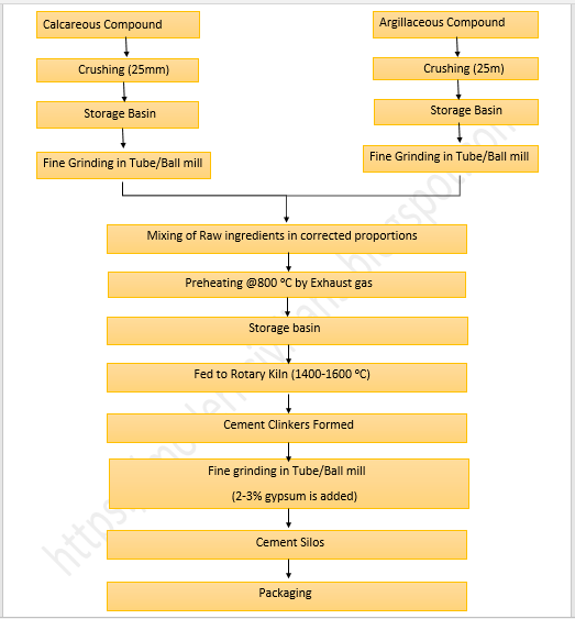 Manufacturing of Portland Cement (Wet and Dry Process)