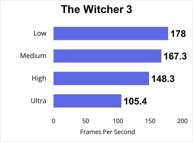 The Witcher 3 was played and tested for FPS at low, medium, high, and ultra gaming-settings.
