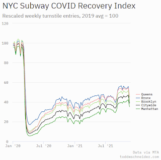 New York City Subway Usage