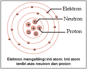 Penemu Proton Neutron Dan Elektron Serta Penjelasannya