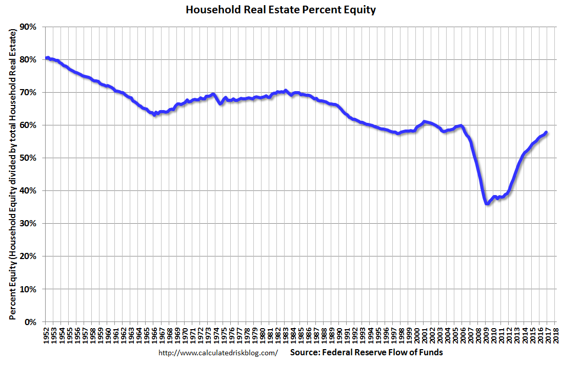 Calculated Risk: Fed&rsquo;s Flow of Funds: Household Net Worth increased in Q4