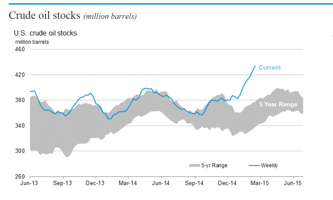Jesse's Café Américain US Crude Oil Supply Landscape In Four Charts