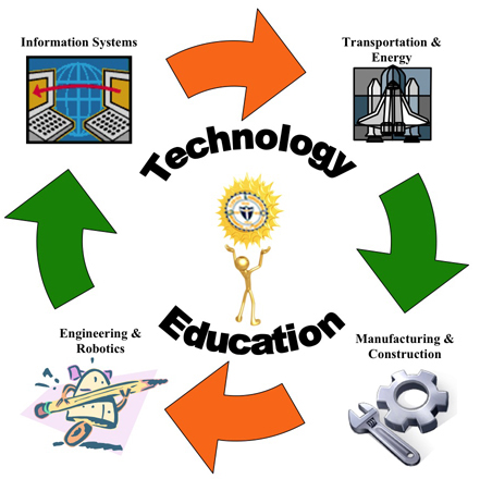 Technology