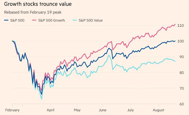 Growth vs. value companies recovery during COVID19