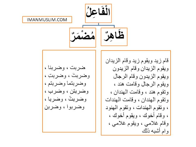 Bab Fa'il / Pelaku (subjek) Kitab Jurumiyah beserta Bagannya