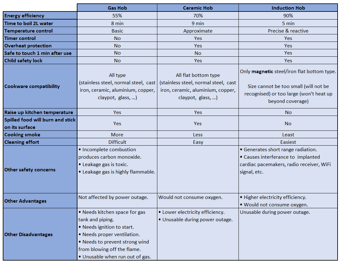 Cooking hob type comparison gas vs ceramic vs induction The 8th Voyager